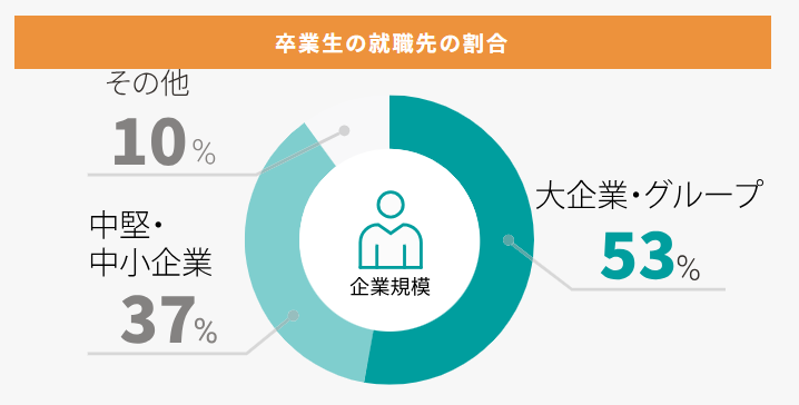 大手企業への就職している