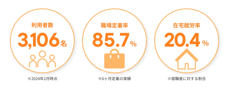 就職者のうち20.4%が在宅就労