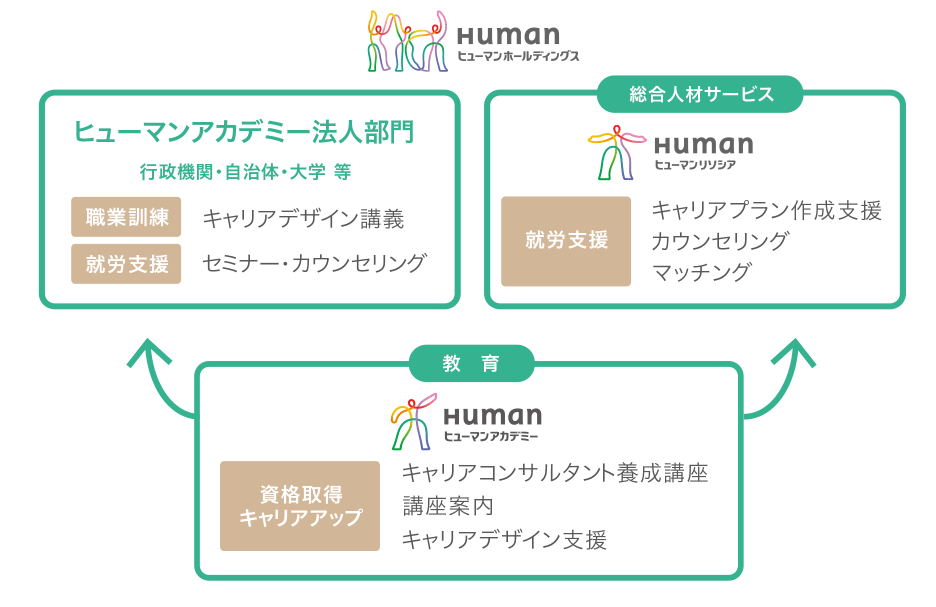 修了後のキャリアサポートがある