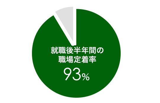 2023年就職者の半年後の定着率