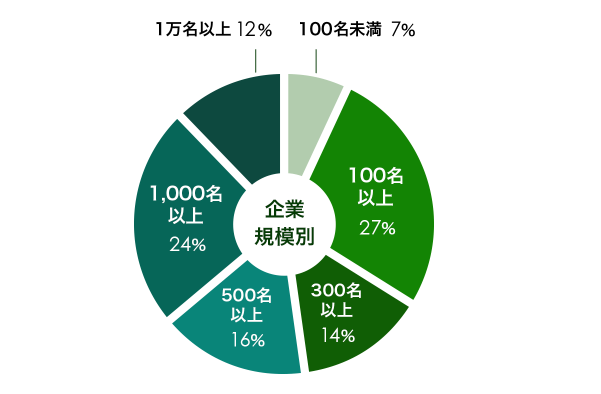 就職先の企業規模