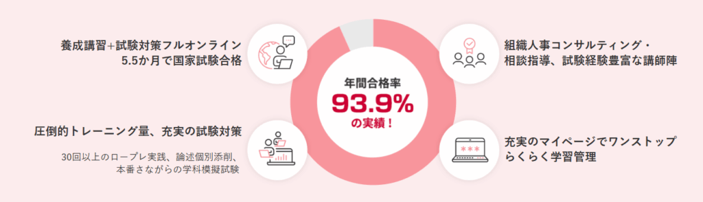 他の養成講習との比較表｜パソナの強みと弱み