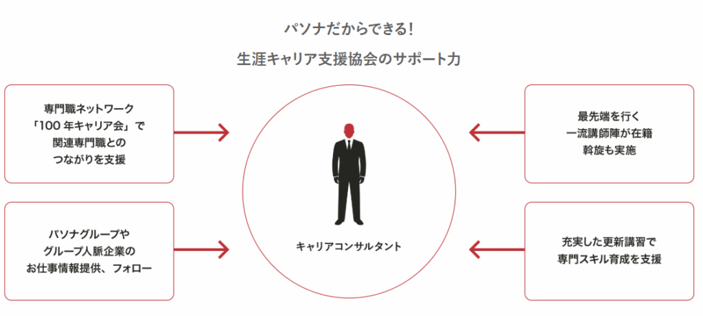 パソナ（生涯キャリア支援協会）のキャリアコンサルタント養成講習とは？