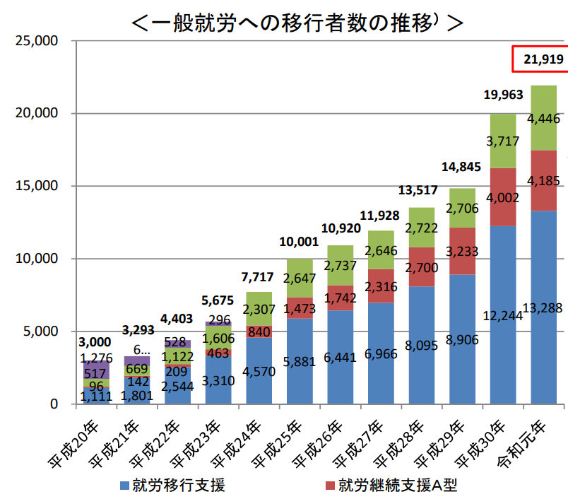 一般就労への移行者数の推移