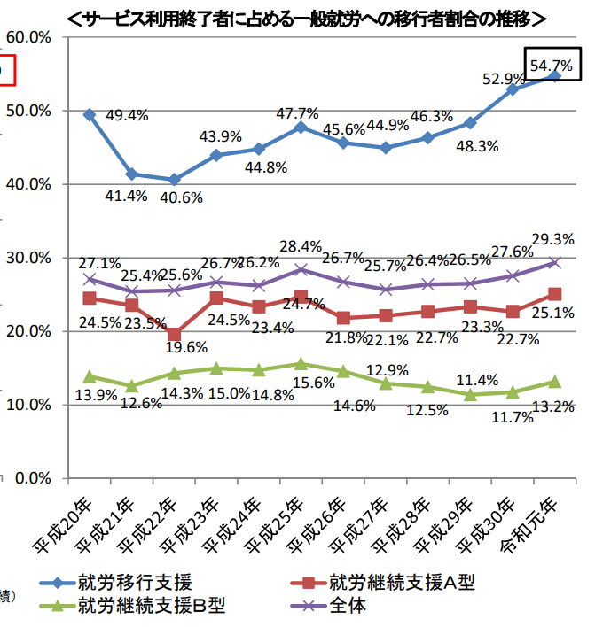 一般就労への移行者割合の推移