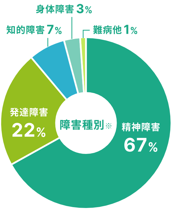 2025年の就労者の障害別割合