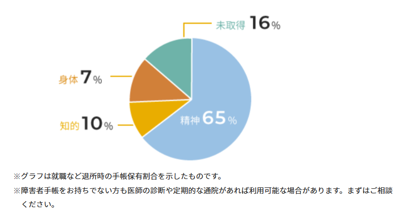 ミラトレ利用者の障害別割合