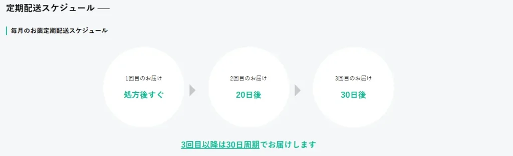 薬の配送スケジュール