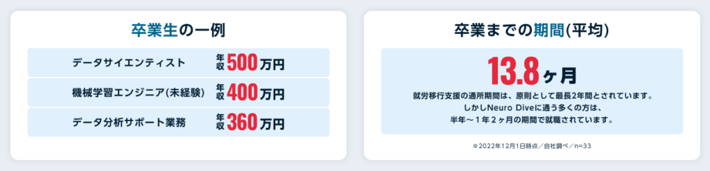 就労後の年収と卒業までの期間