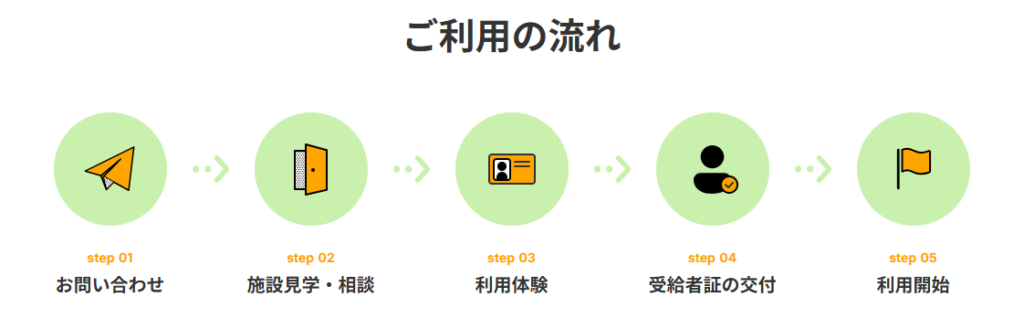 利用開始までの流れと費用